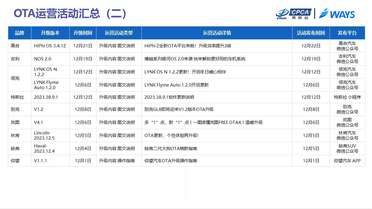 【联合发布】2023年12月OTA研究月报