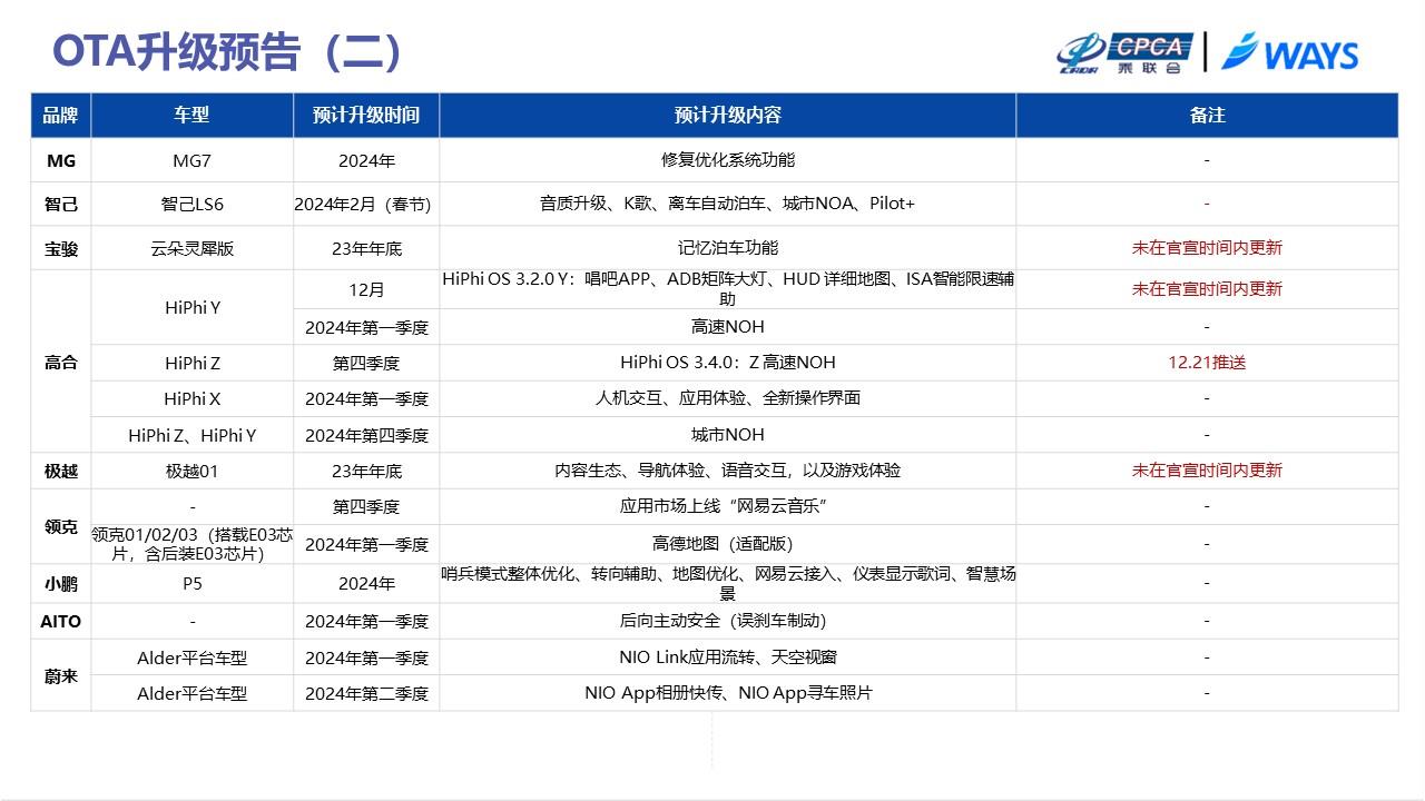 【联合发布】2023年12月OTA研究月报
