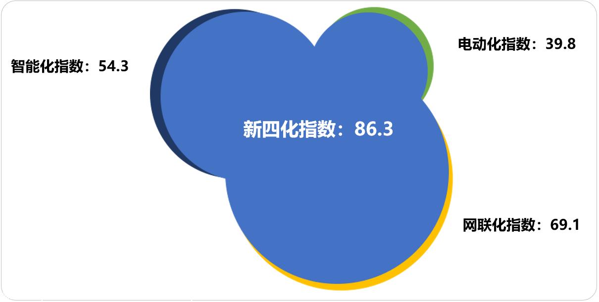 【联合发布】2023年11月乘用车新四化指数为86.3