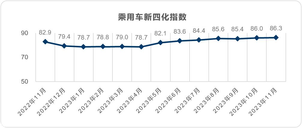 【联合发布】2023年11月乘用车新四化指数为86.3