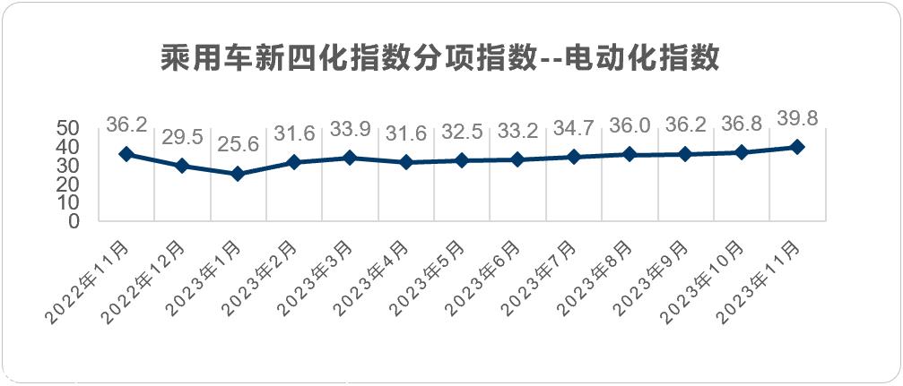 【联合发布】2023年11月乘用车新四化指数为86.3