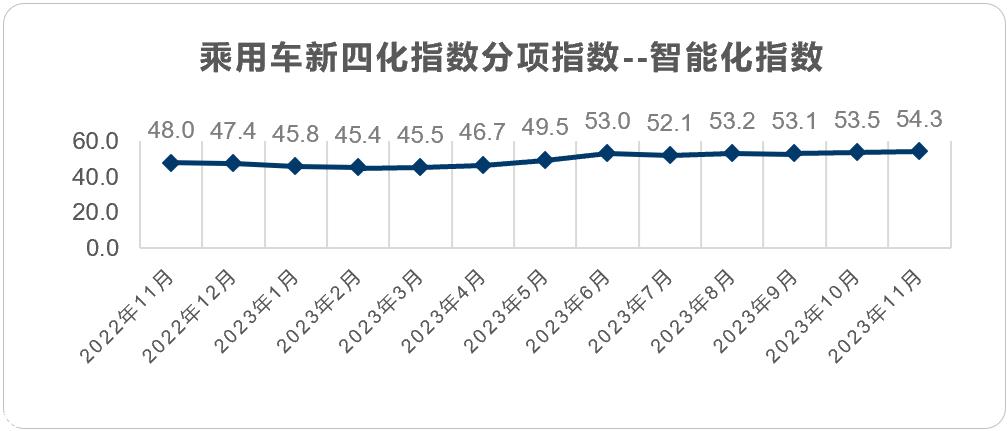 【联合发布】2023年11月乘用车新四化指数为86.3