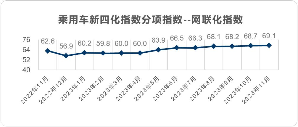 【联合发布】2023年11月乘用车新四化指数为86.3