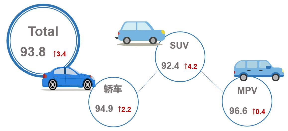 【联合发布】2023年12月乘用车市场产品竞争力指数为93.8
