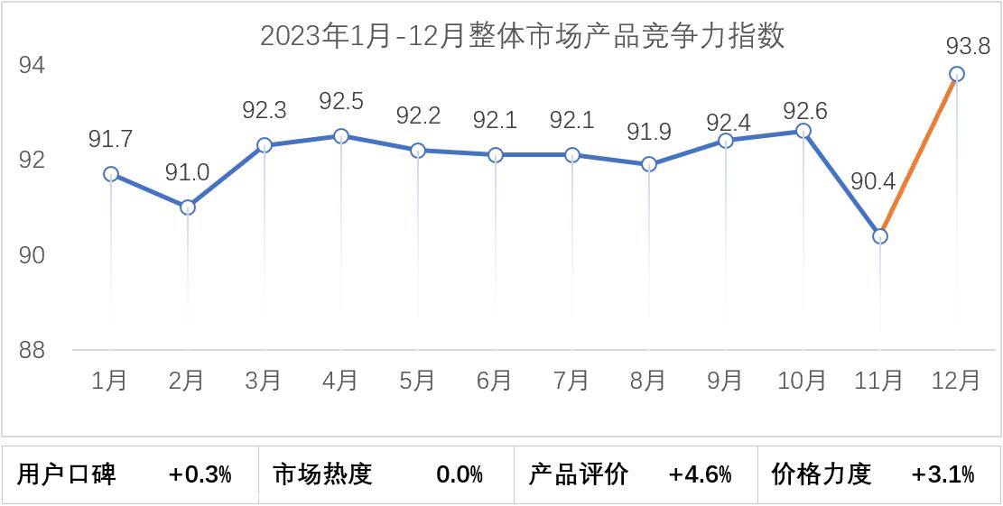【联合发布】2023年12月乘用车市场产品竞争力指数为93.8