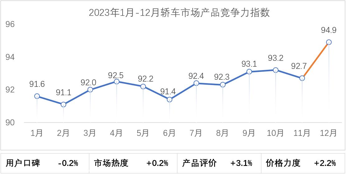 【联合发布】2023年12月乘用车市场产品竞争力指数为93.8