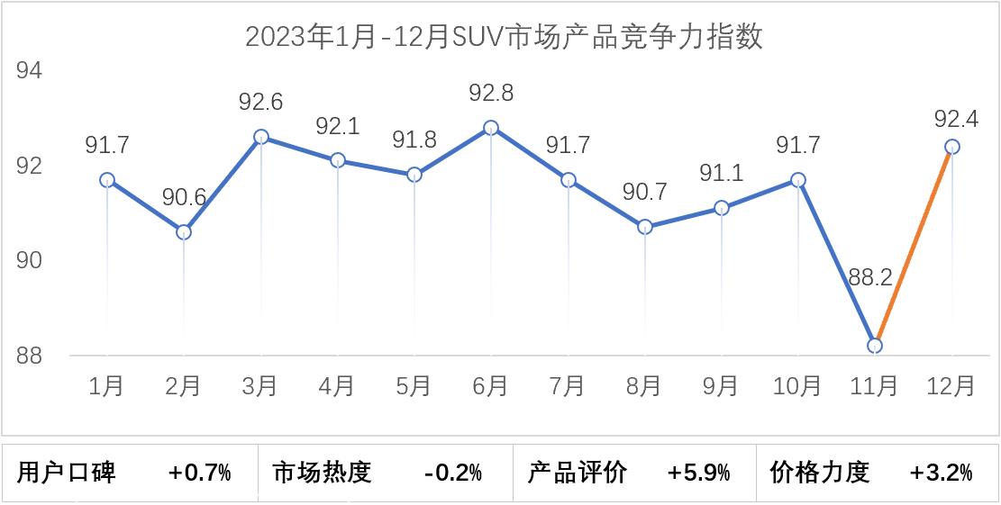 【联合发布】2023年12月乘用车市场产品竞争力指数为93.8