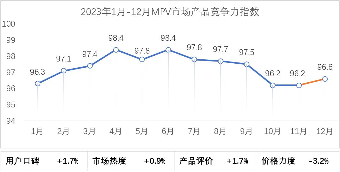 【联合发布】2023年12月乘用车市场产品竞争力指数为93.8