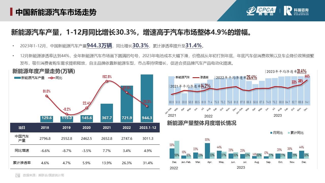 【联合发布】2023年12月新能源汽车三电系统洞察报告