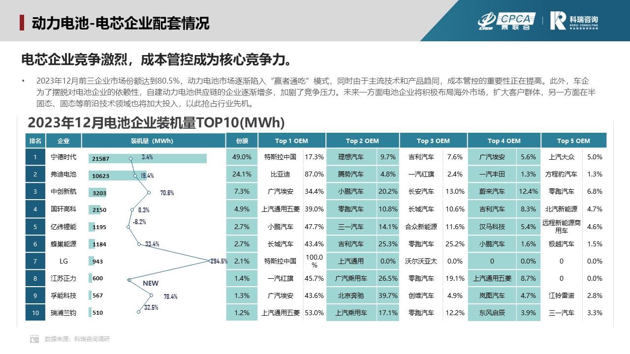 【联合发布】2023年12月新能源汽车三电系统洞察报告