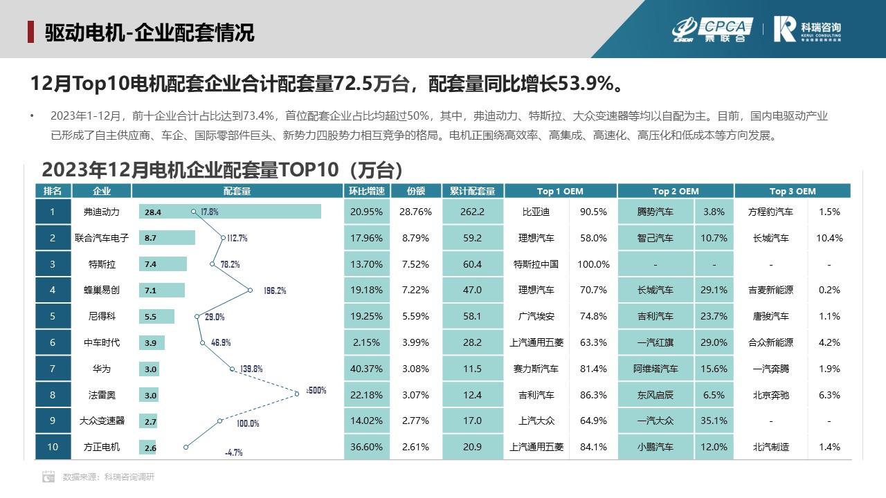 【联合发布】2023年12月新能源汽车三电系统洞察报告