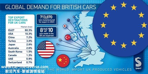 Global Demand for British Cars