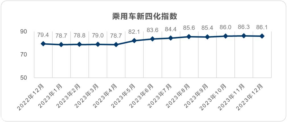 【联合发布】2023年12月乘用车新四化指数为86.1