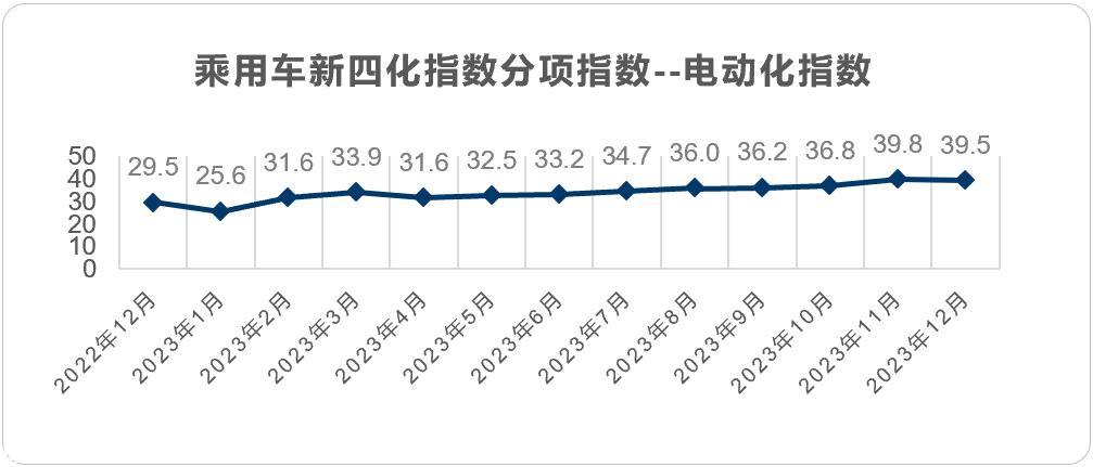 【联合发布】2023年12月乘用车新四化指数为86.1