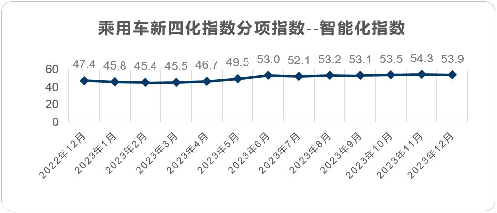 【联合发布】2023年12月乘用车新四化指数为86.1