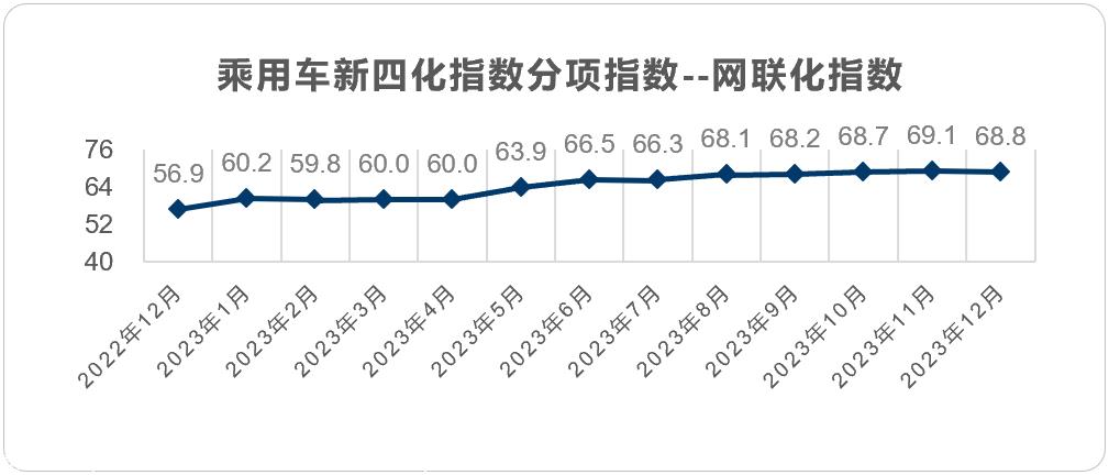 【联合发布】2023年12月乘用车新四化指数为86.1