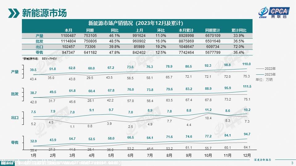【深度分析】2023年12月份全国新能源市场深度分析报告