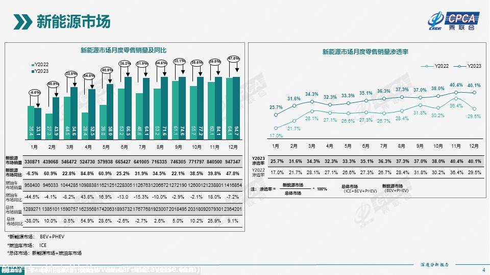 【深度分析】2023年12月份全国新能源市场深度分析报告
