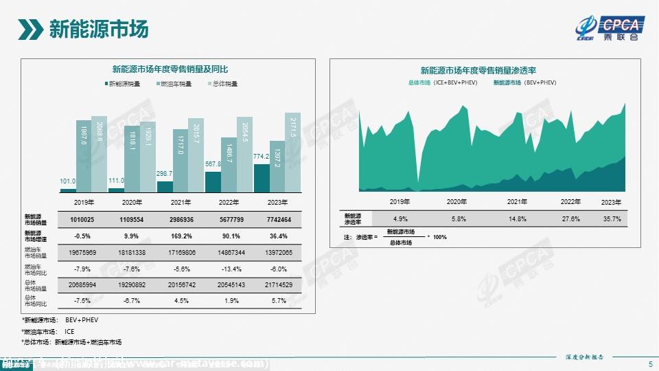【深度分析】2023年12月份全国新能源市场深度分析报告