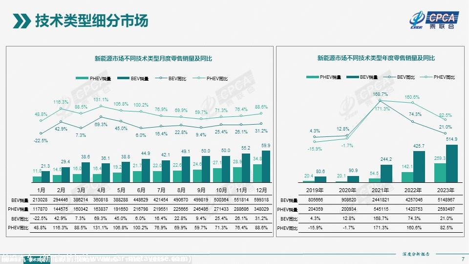 【深度分析】2023年12月份全国新能源市场深度分析报告