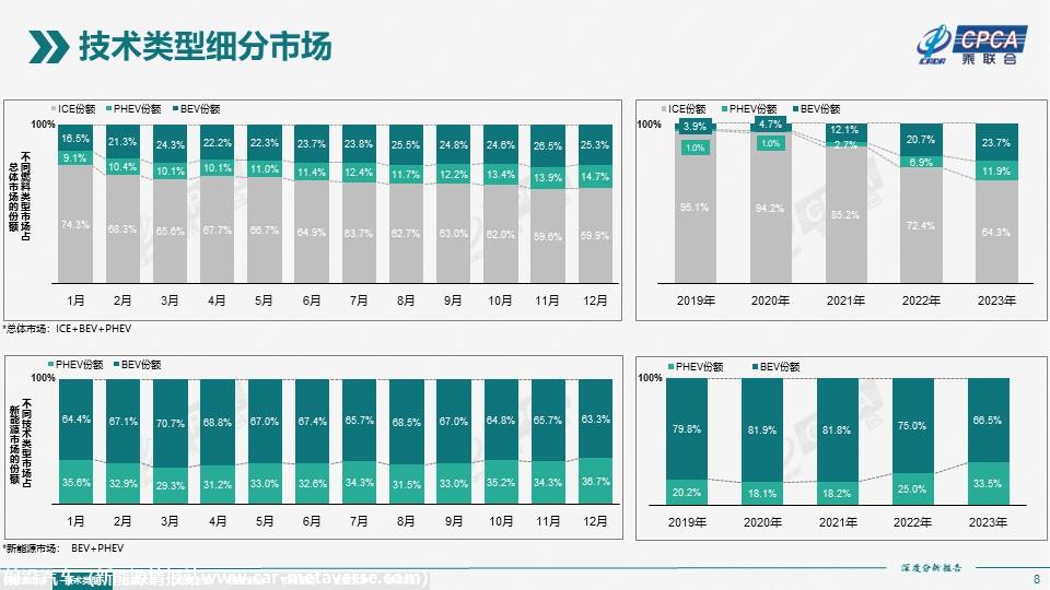 【深度分析】2023年12月份全国新能源市场深度分析报告