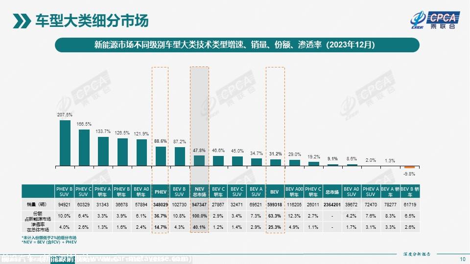 【深度分析】2023年12月份全国新能源市场深度分析报告