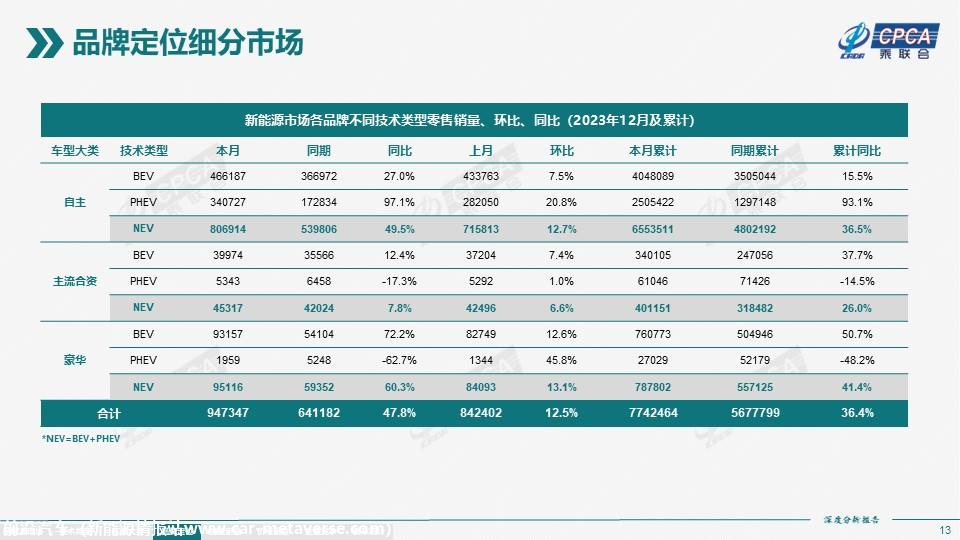 【深度分析】2023年12月份全国新能源市场深度分析报告