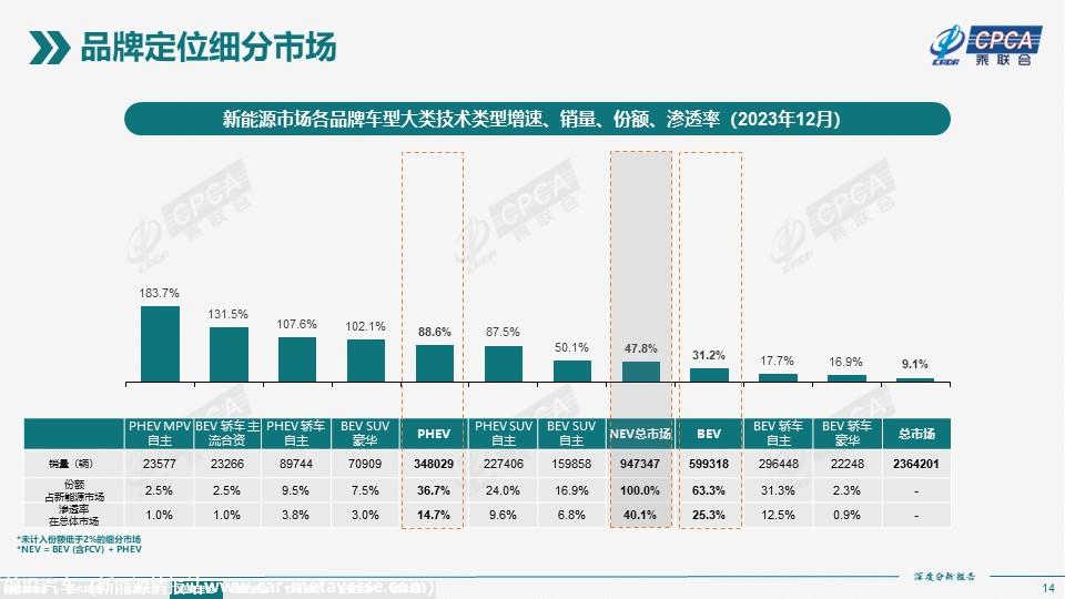 【深度分析】2023年12月份全国新能源市场深度分析报告