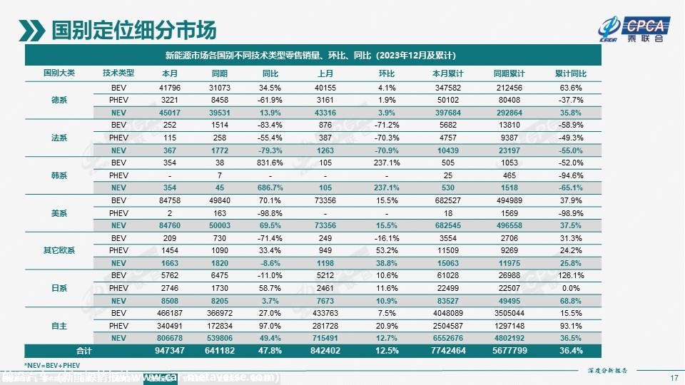 【深度分析】2023年12月份全国新能源市场深度分析报告
