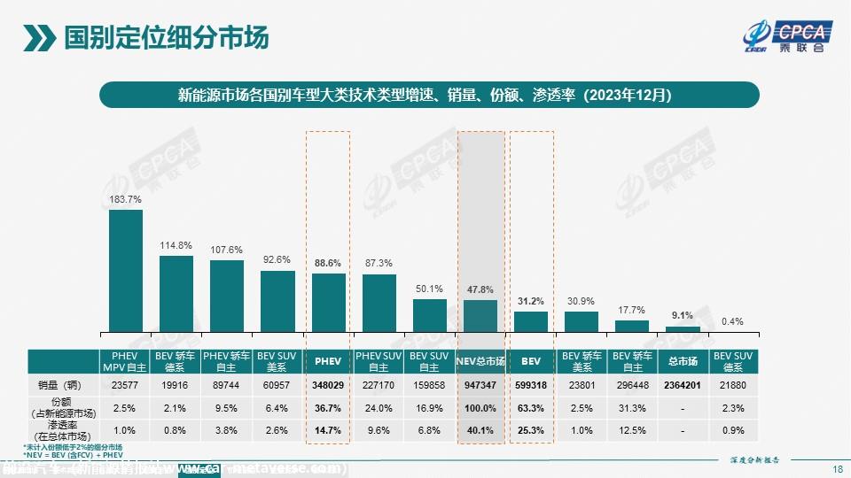 【深度分析】2023年12月份全国新能源市场深度分析报告