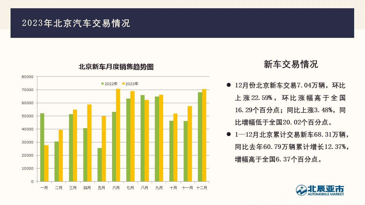 【地方市场】2023年12月份北京汽车市场分析