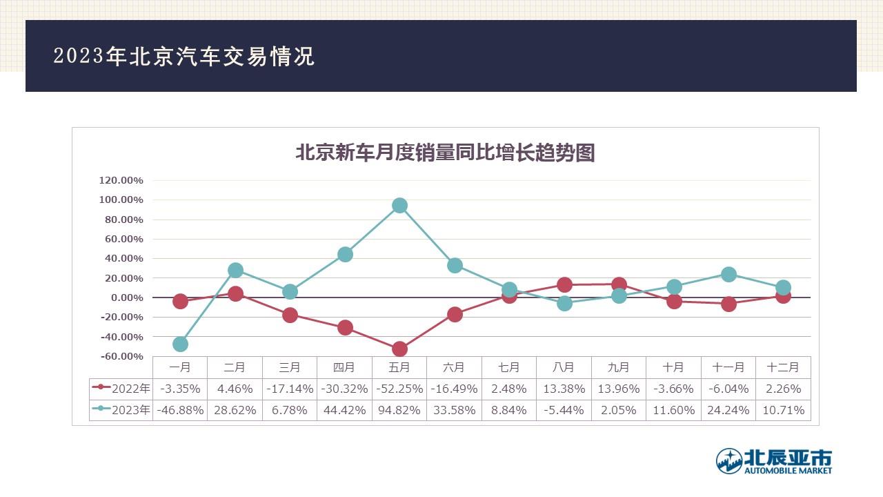 【地方市场】2023年12月份北京汽车市场分析