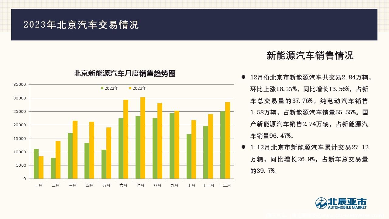 【地方市场】2023年12月份北京汽车市场分析