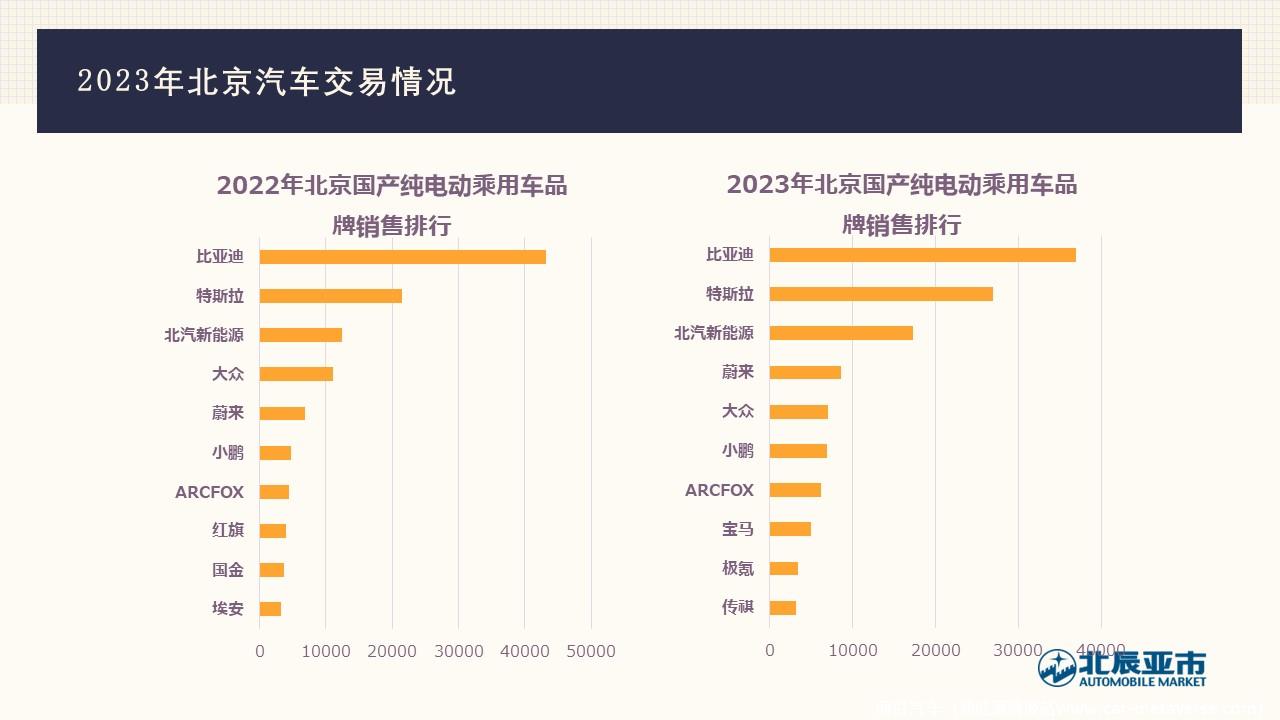 【地方市场】2023年12月份北京汽车市场分析