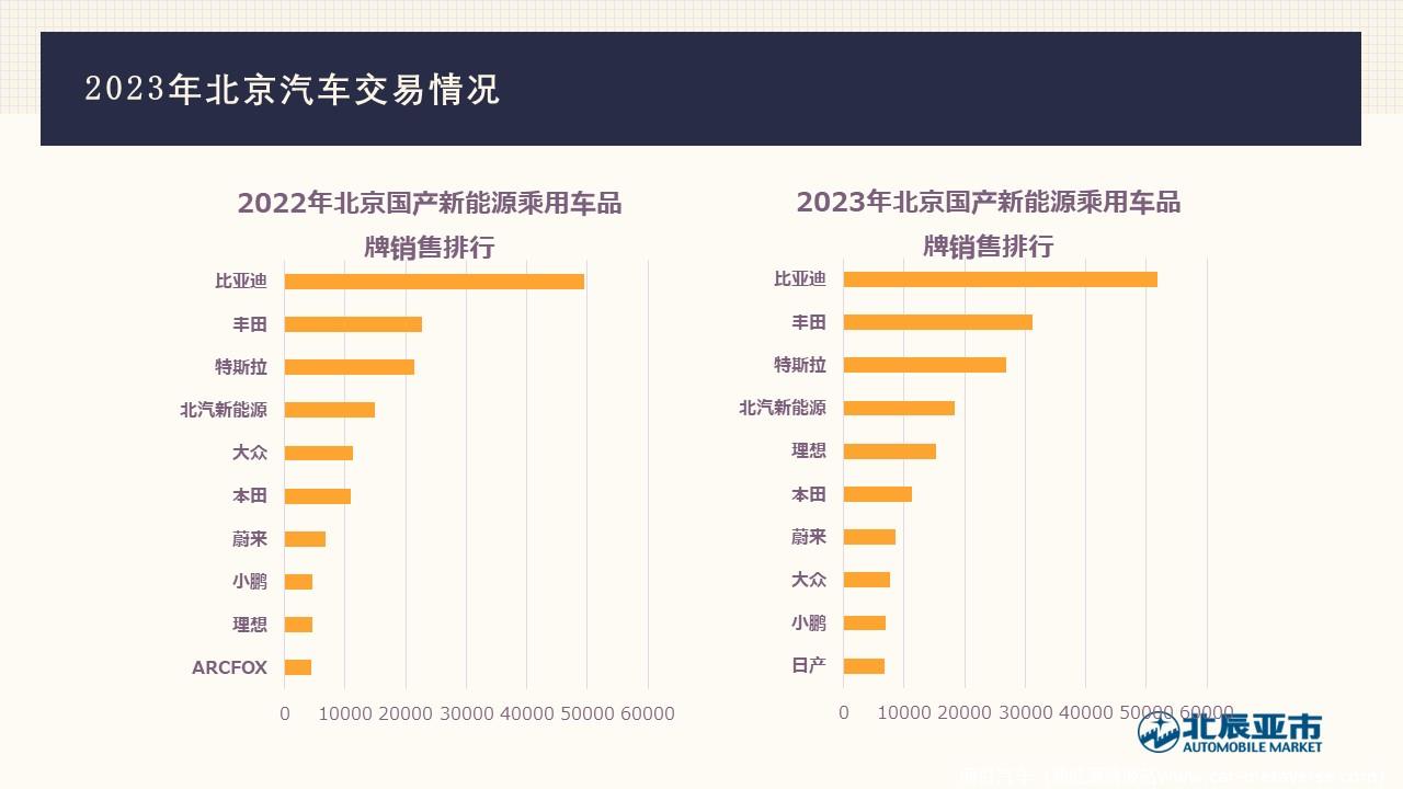 【地方市场】2023年12月份北京汽车市场分析