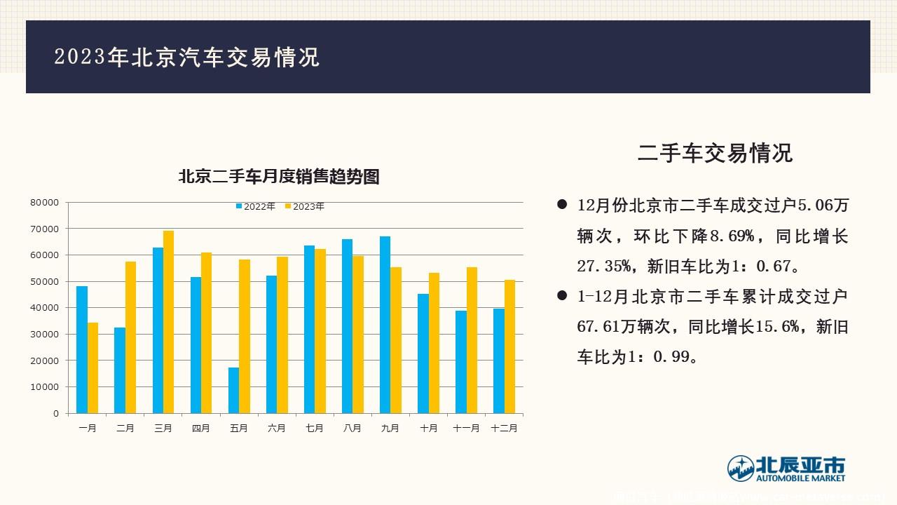 【地方市场】2023年12月份北京汽车市场分析
