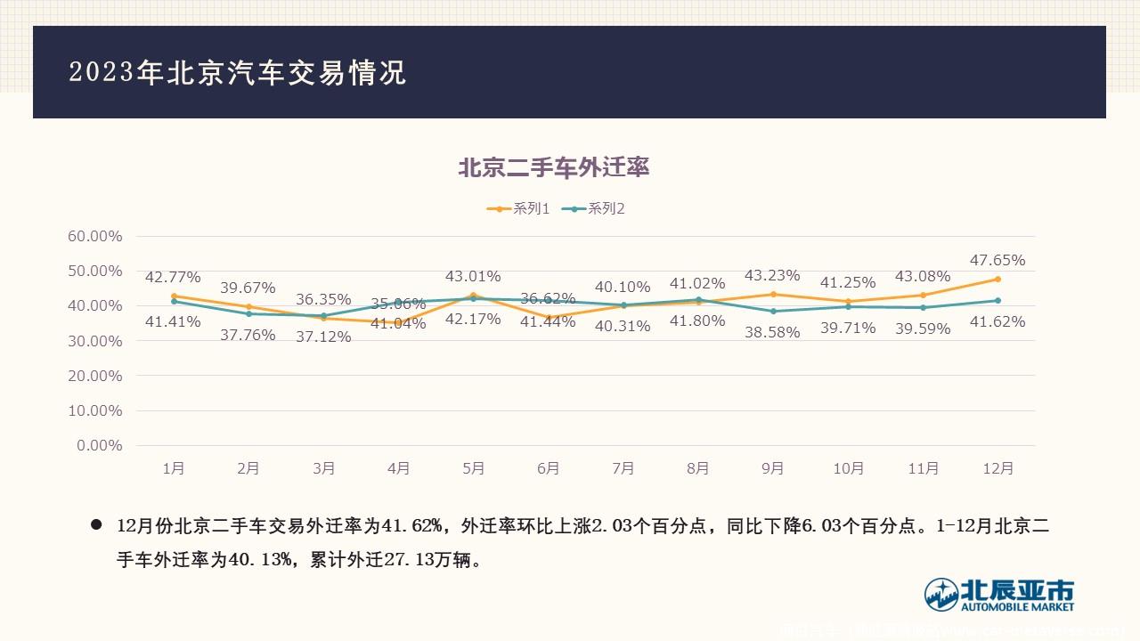 【地方市场】2023年12月份北京汽车市场分析