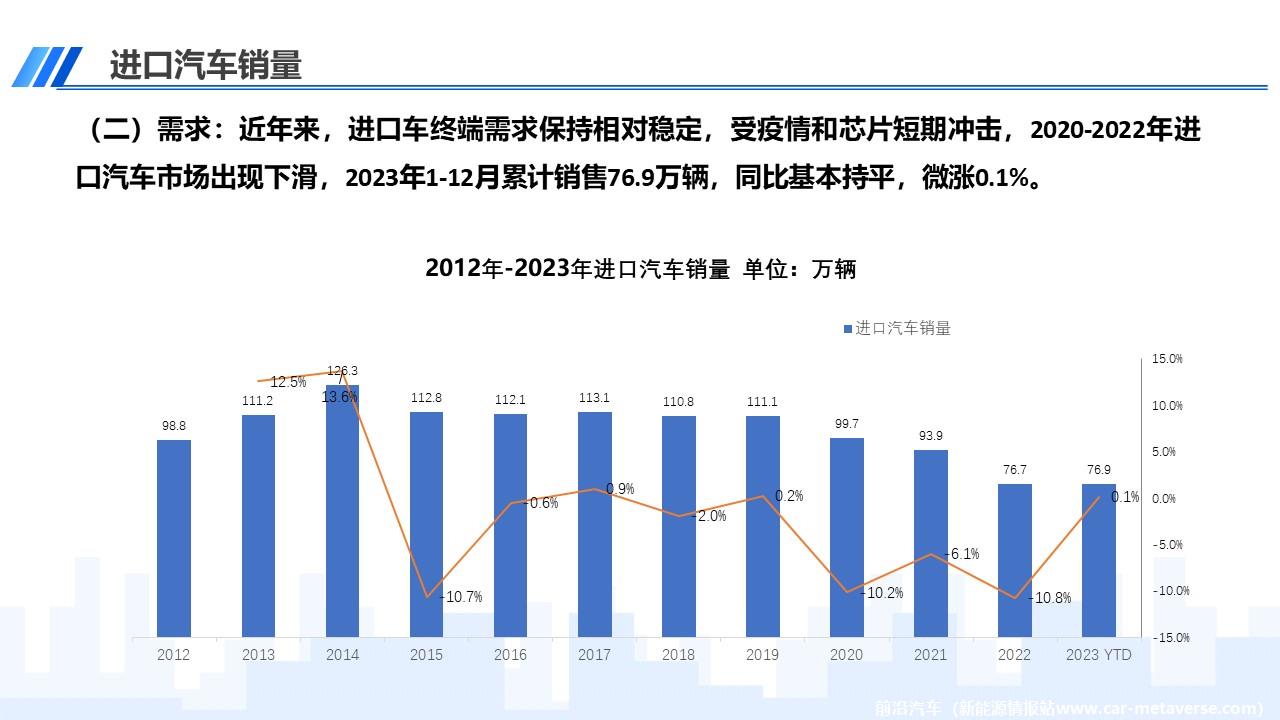 【进口车】2023年12月中国进口汽车市场月报