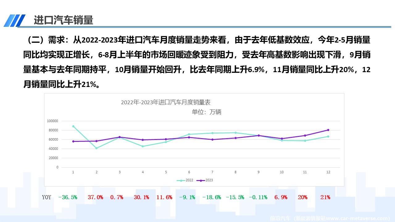 【进口车】2023年12月中国进口汽车市场月报