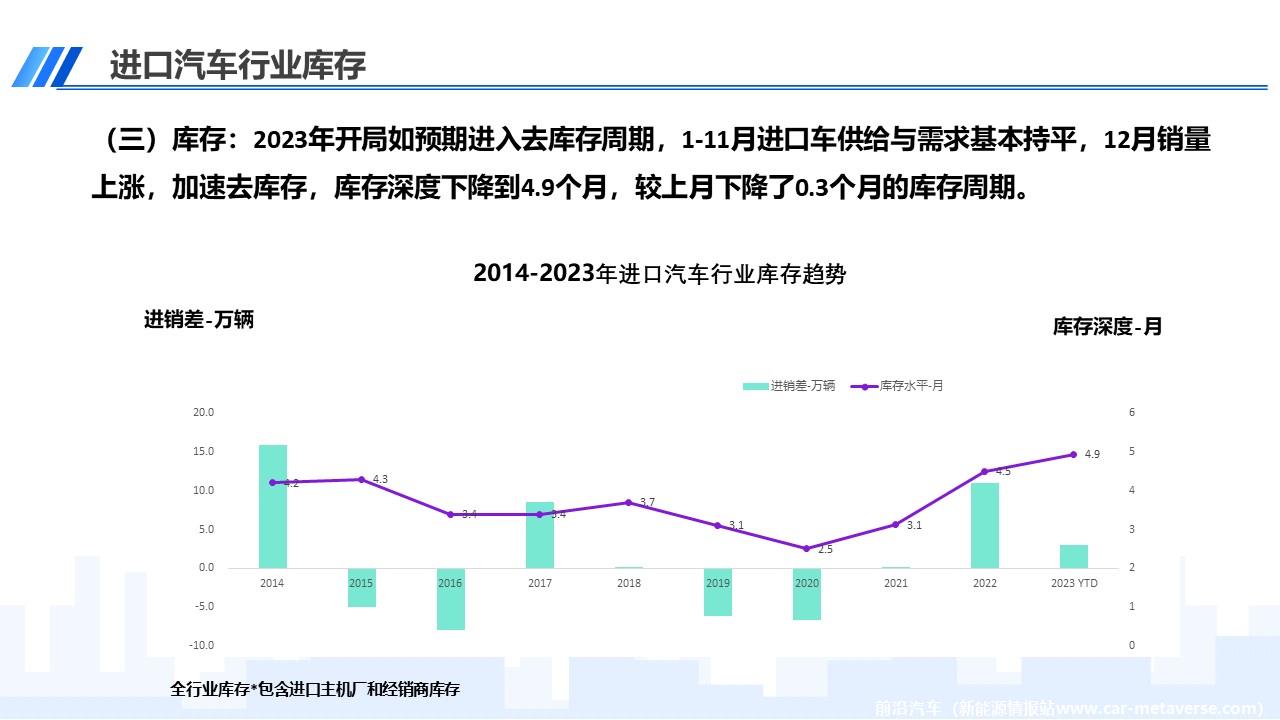 【进口车】2023年12月中国进口汽车市场月报