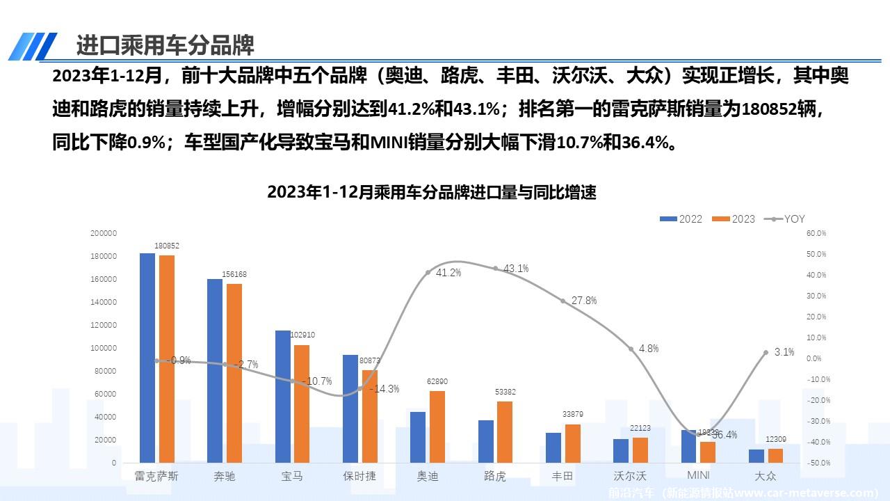 【进口车】2023年12月中国进口汽车市场月报