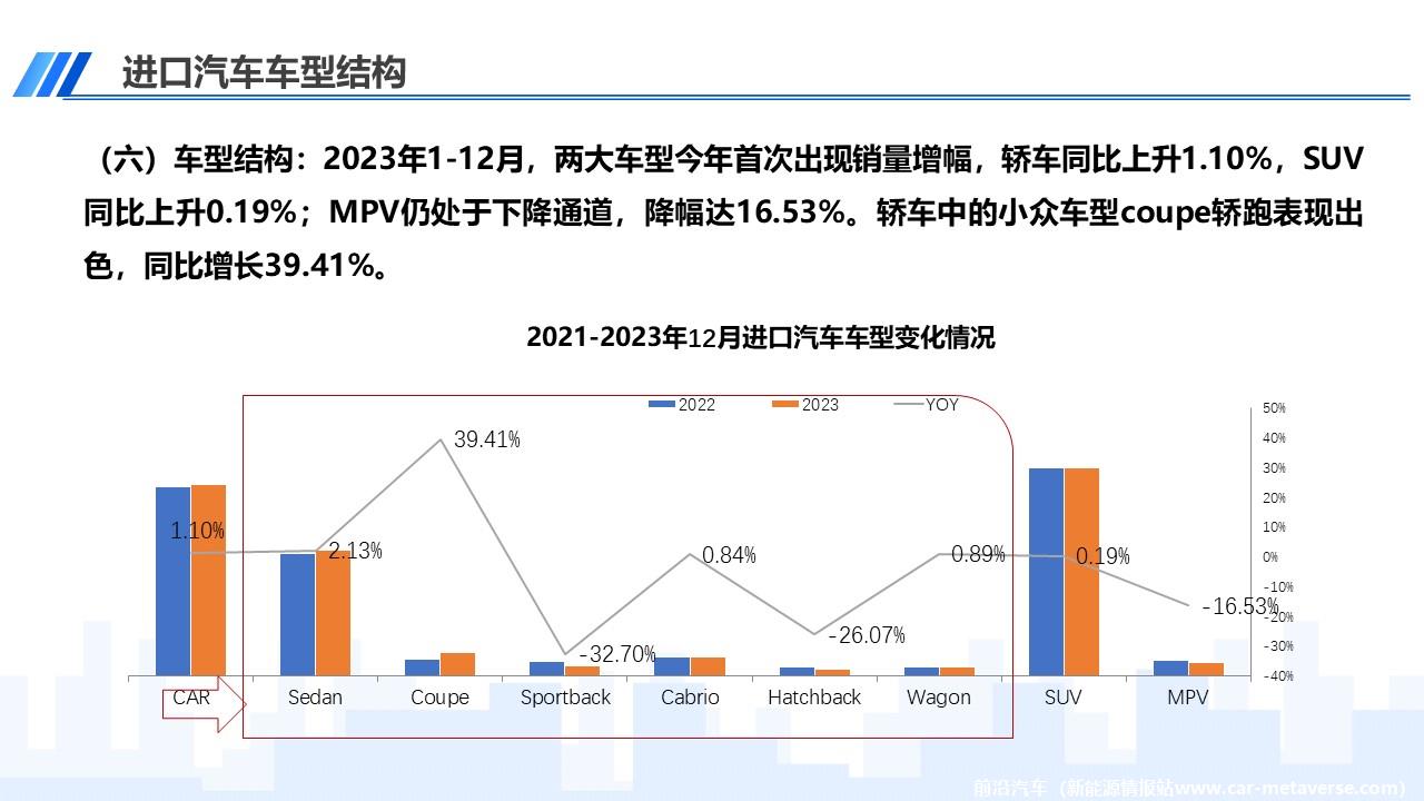 【进口车】2023年12月中国进口汽车市场月报