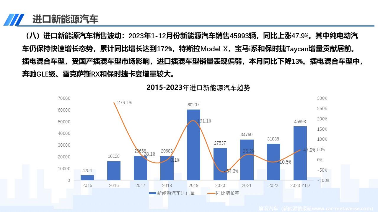 【进口车】2023年12月中国进口汽车市场月报