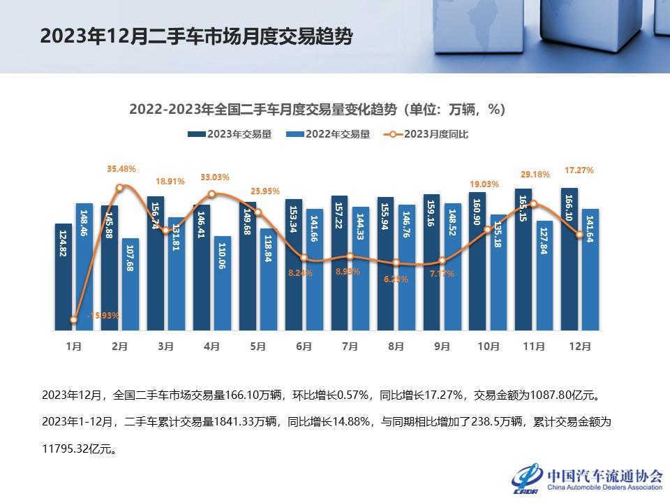 【二手车】2023年12月全国二手车市场深度分析