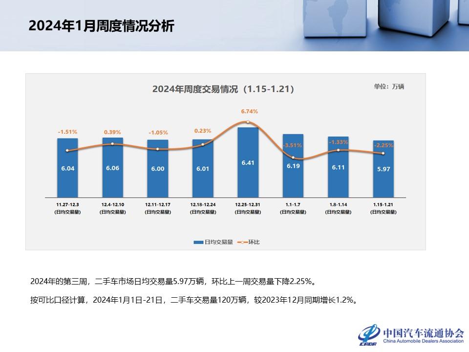 【二手车】2023年12月全国二手车市场深度分析