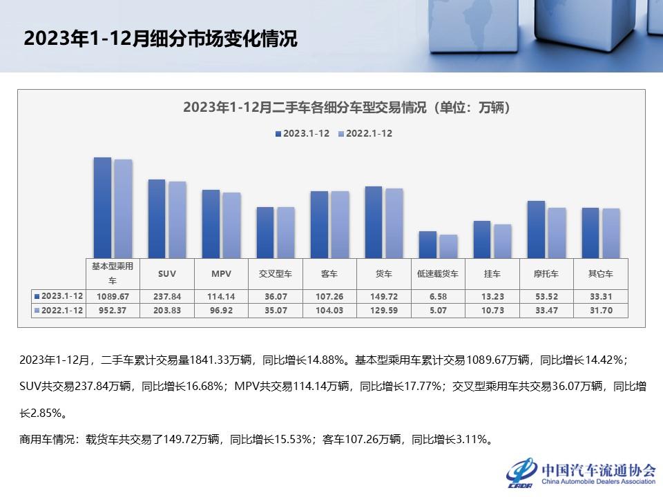 【二手车】2023年12月全国二手车市场深度分析