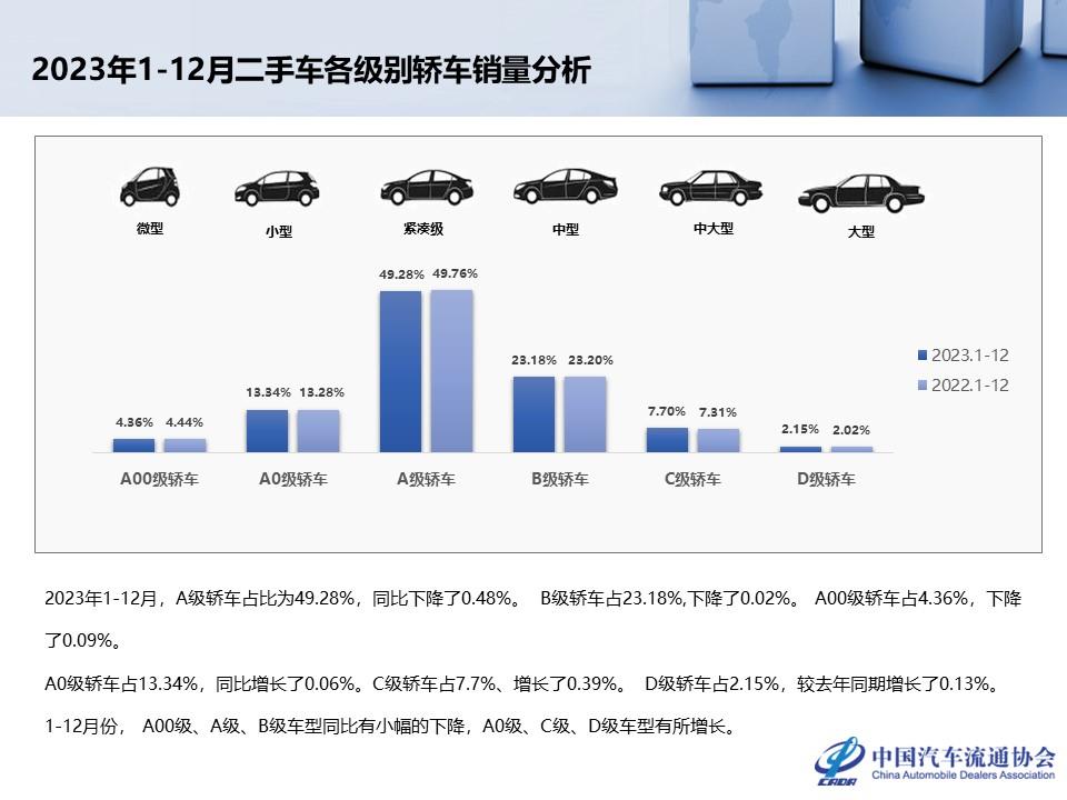 【二手车】2023年12月全国二手车市场深度分析