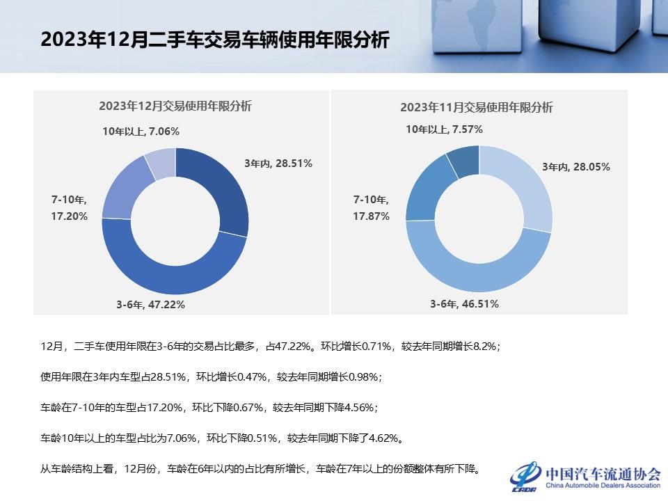 【二手车】2023年12月全国二手车市场深度分析