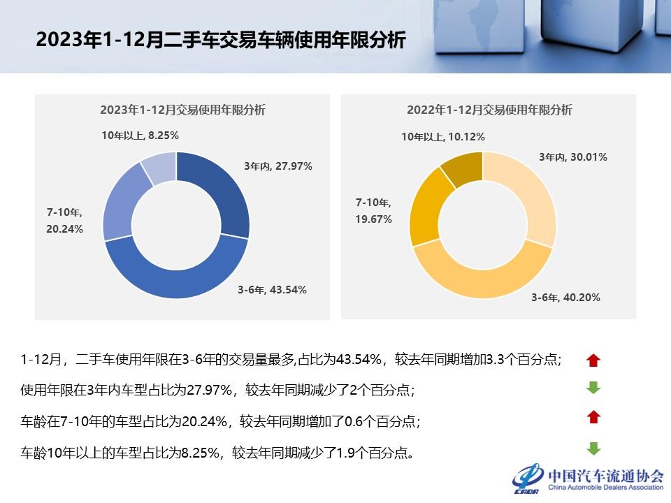 【二手车】2023年12月全国二手车市场深度分析