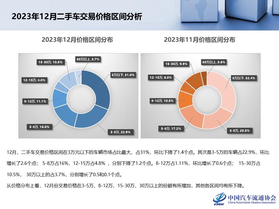 【二手车】2023年12月全国二手车市场深度分析